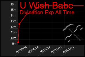 Total Graph of U Wish Babe