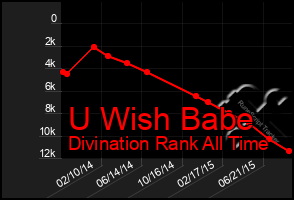 Total Graph of U Wish Babe