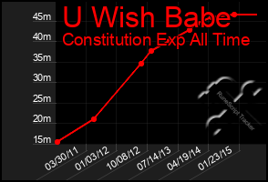 Total Graph of U Wish Babe