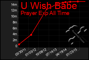 Total Graph of U Wish Babe