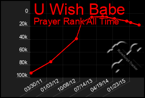 Total Graph of U Wish Babe