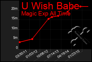 Total Graph of U Wish Babe