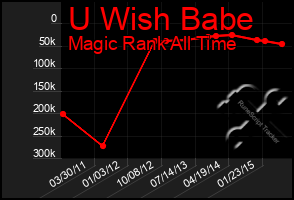 Total Graph of U Wish Babe