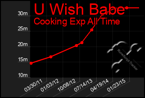 Total Graph of U Wish Babe