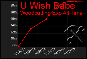 Total Graph of U Wish Babe