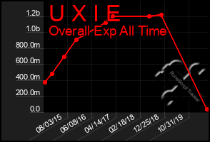 Total Graph of U X I E