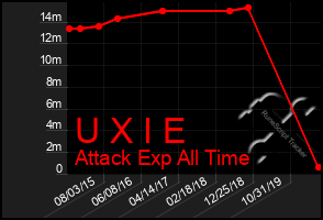 Total Graph of U X I E