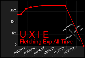 Total Graph of U X I E