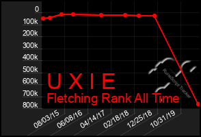 Total Graph of U X I E