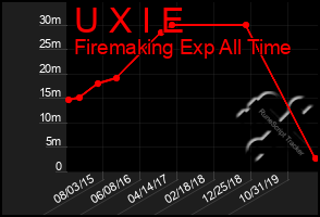 Total Graph of U X I E