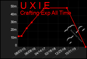 Total Graph of U X I E