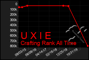 Total Graph of U X I E