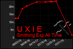 Total Graph of U X I E