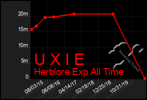 Total Graph of U X I E