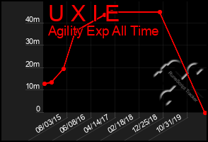Total Graph of U X I E