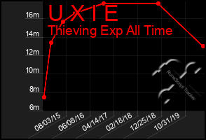 Total Graph of U X I E