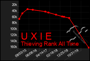 Total Graph of U X I E