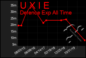 Total Graph of U X I E