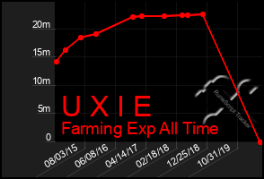 Total Graph of U X I E