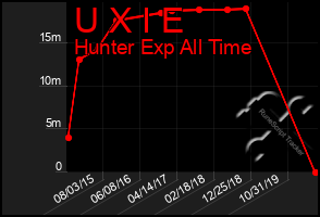 Total Graph of U X I E