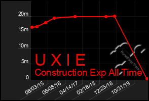 Total Graph of U X I E