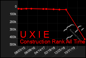 Total Graph of U X I E