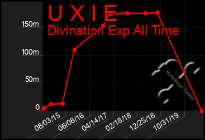 Total Graph of U X I E