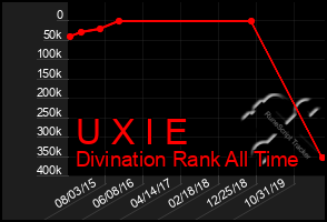 Total Graph of U X I E