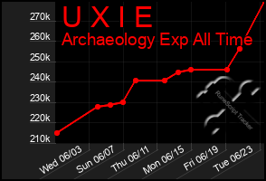 Total Graph of U X I E