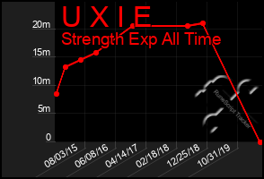 Total Graph of U X I E