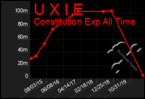 Total Graph of U X I E