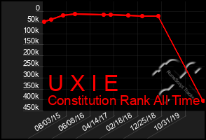 Total Graph of U X I E