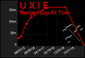 Total Graph of U X I E