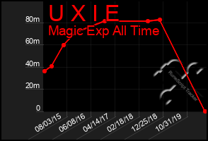 Total Graph of U X I E