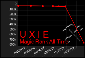 Total Graph of U X I E