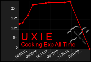 Total Graph of U X I E