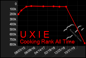 Total Graph of U X I E