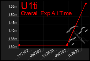 Total Graph of U1ti