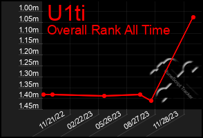 Total Graph of U1ti