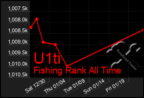 Total Graph of U1ti