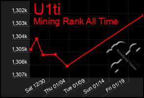 Total Graph of U1ti