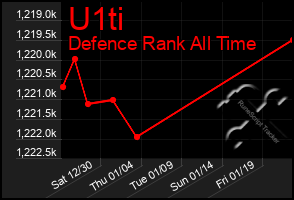 Total Graph of U1ti