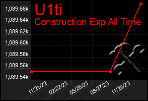 Total Graph of U1ti