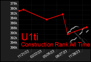 Total Graph of U1ti