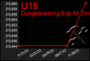 Total Graph of U1ti