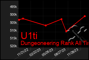 Total Graph of U1ti