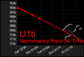 Total Graph of U1ti