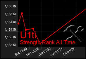 Total Graph of U1ti