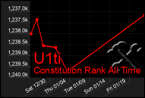 Total Graph of U1ti