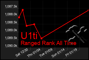 Total Graph of U1ti